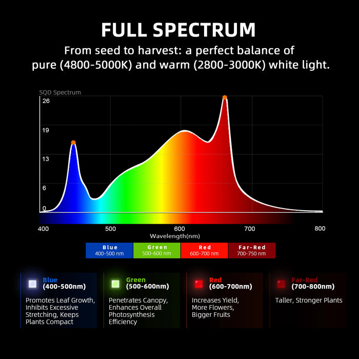 2024 Spider Farmer® G1000W Dimmable Full Spectrum High Yield LED Grow Light for 5X5