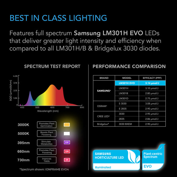 AC Infinity 730W IONFRAME EVO8 Samsung LM301H EVO Commercial 5x5 LED Grow Light